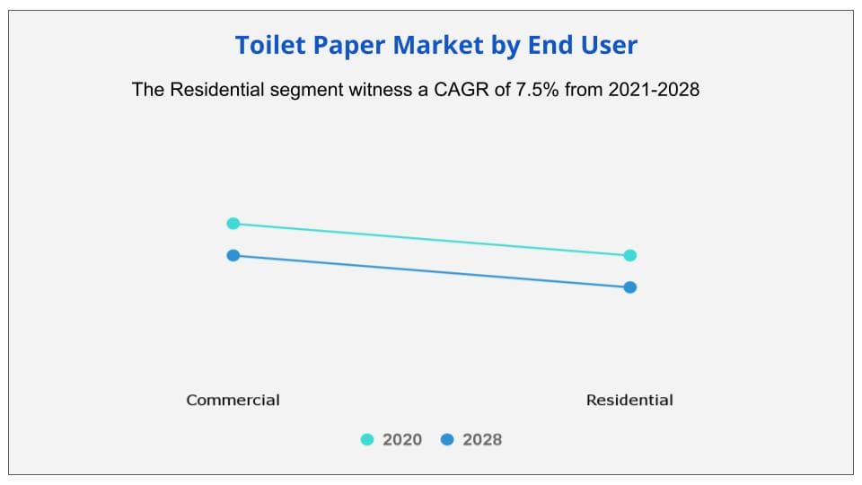 Toilet Paper Market Size & Share, Report 20212028 Valuates reports